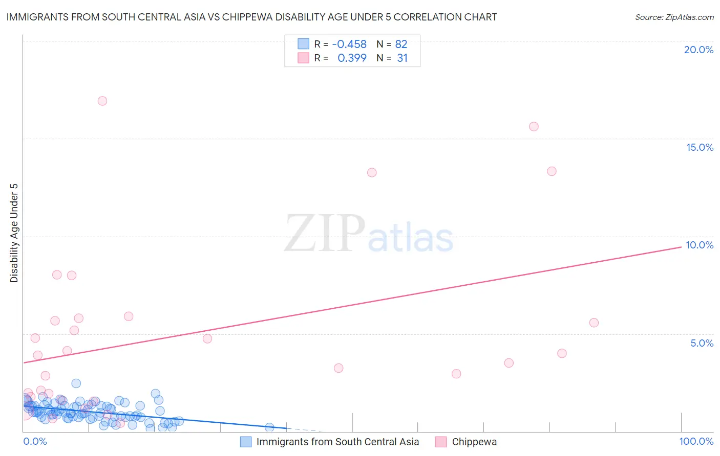 Immigrants from South Central Asia vs Chippewa Disability Age Under 5