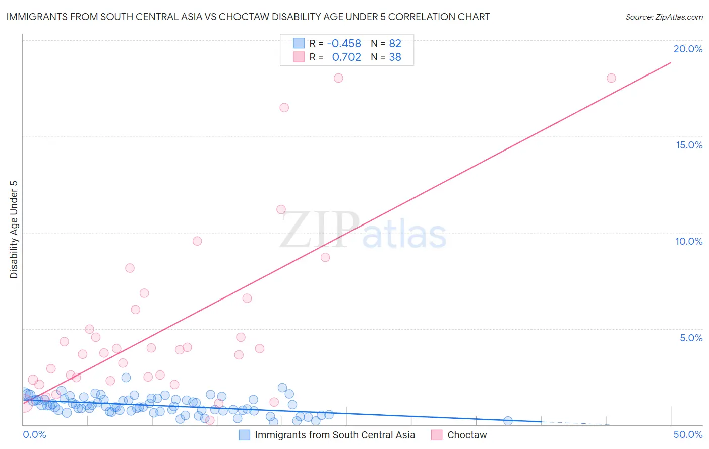 Immigrants from South Central Asia vs Choctaw Disability Age Under 5