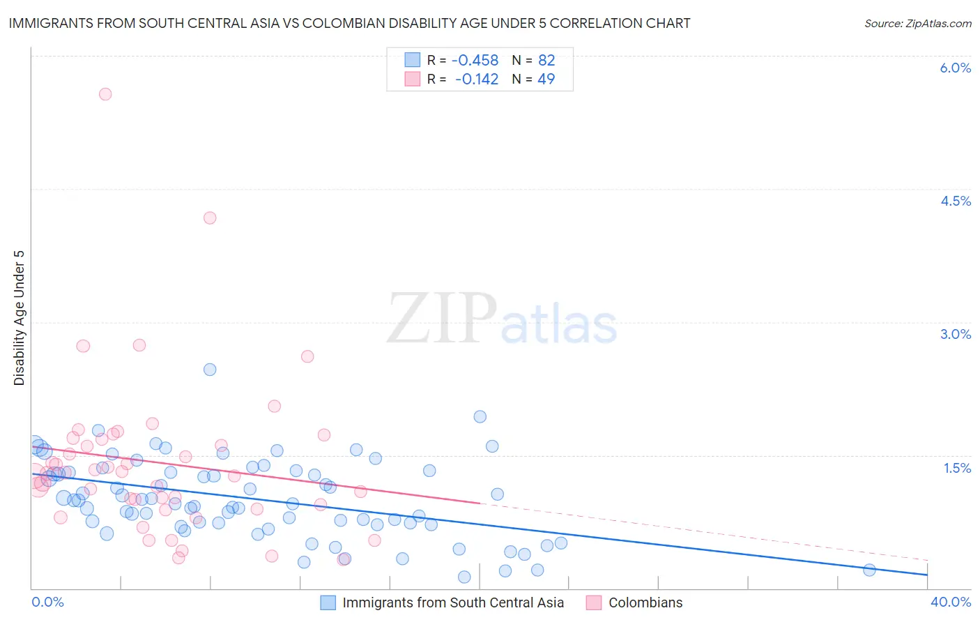 Immigrants from South Central Asia vs Colombian Disability Age Under 5