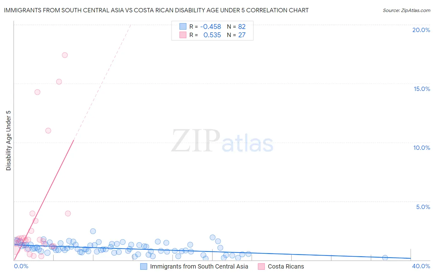 Immigrants from South Central Asia vs Costa Rican Disability Age Under 5