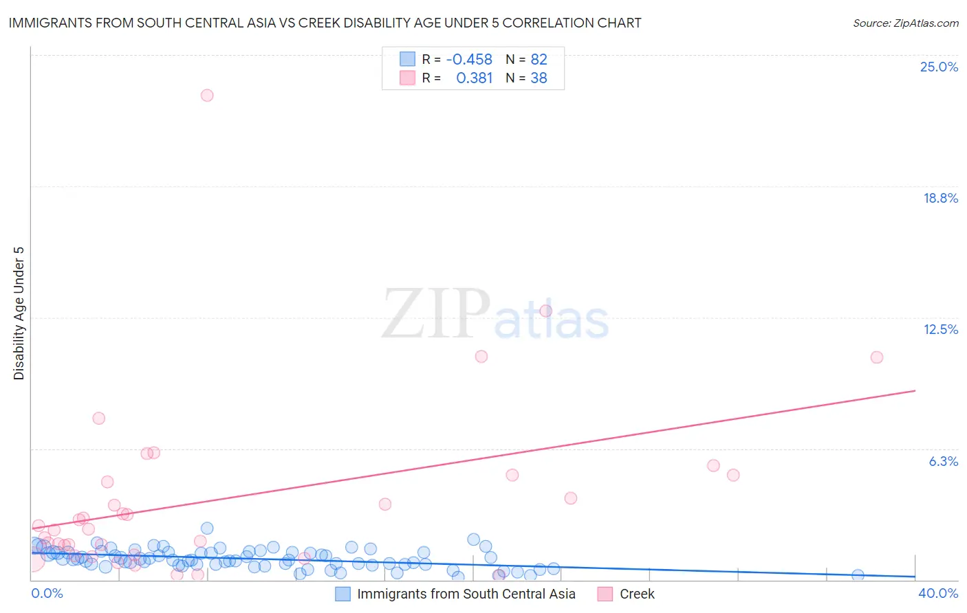 Immigrants from South Central Asia vs Creek Disability Age Under 5