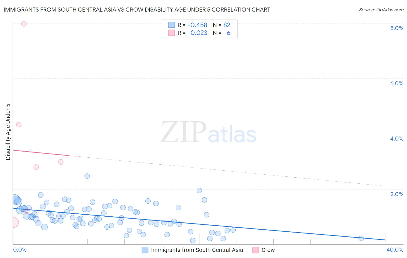 Immigrants from South Central Asia vs Crow Disability Age Under 5