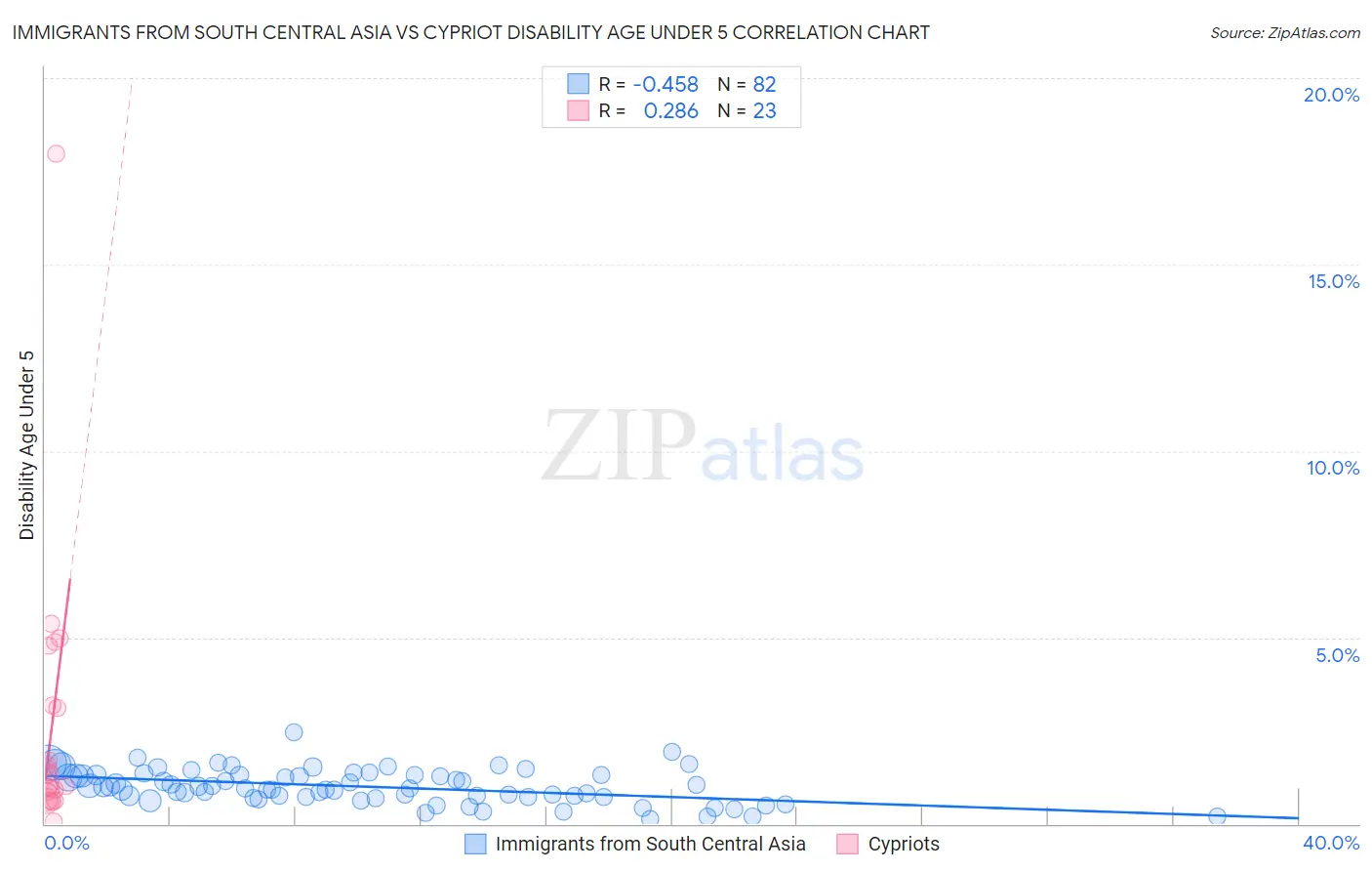 Immigrants from South Central Asia vs Cypriot Disability Age Under 5
