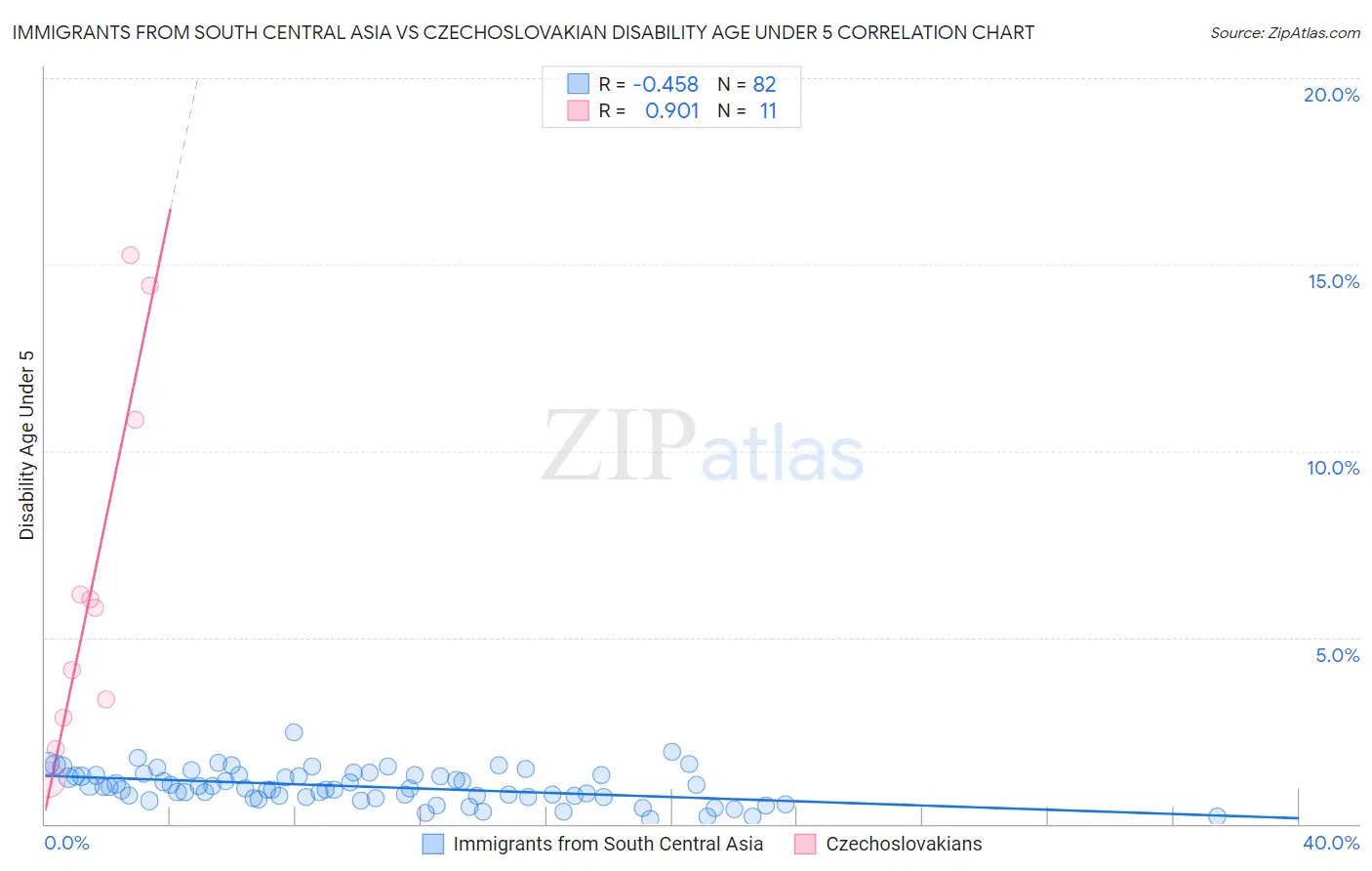 Immigrants from South Central Asia vs Czechoslovakian Disability Age Under 5