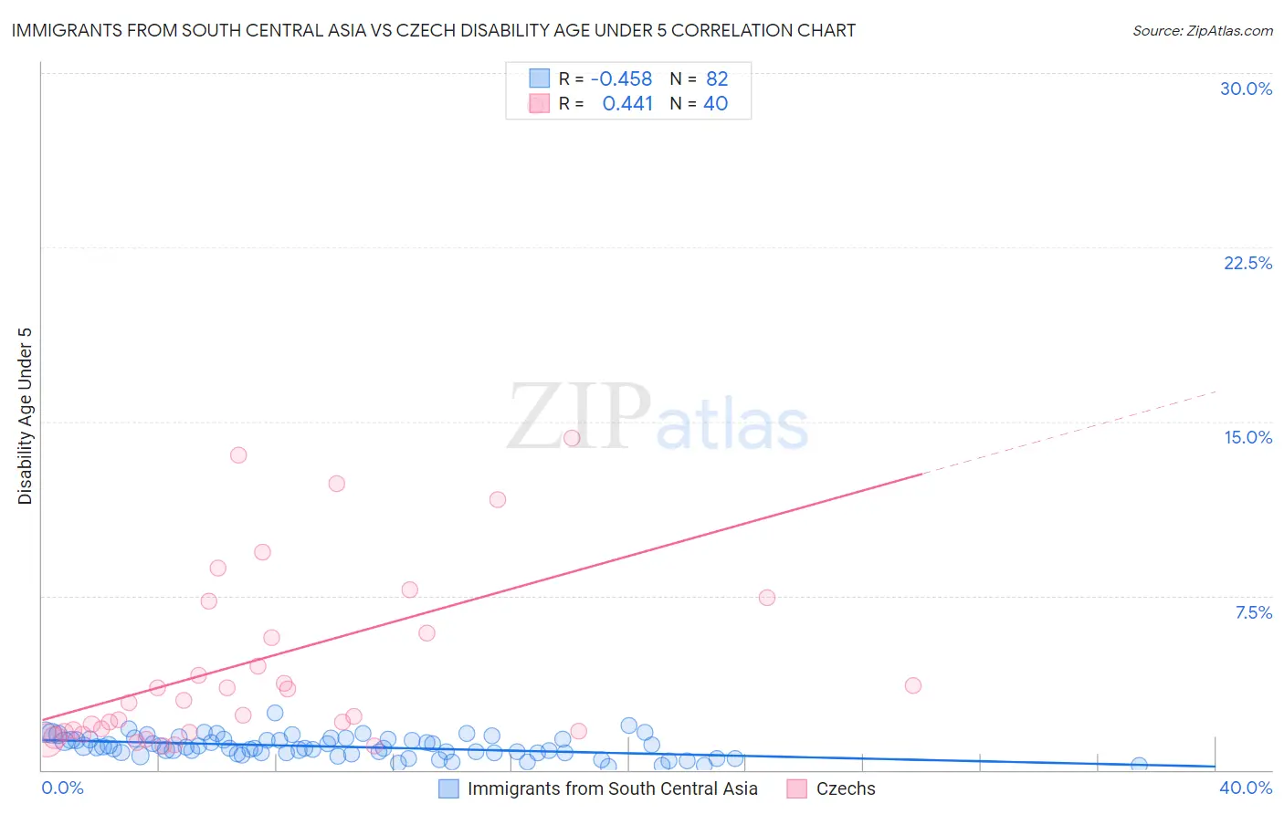 Immigrants from South Central Asia vs Czech Disability Age Under 5