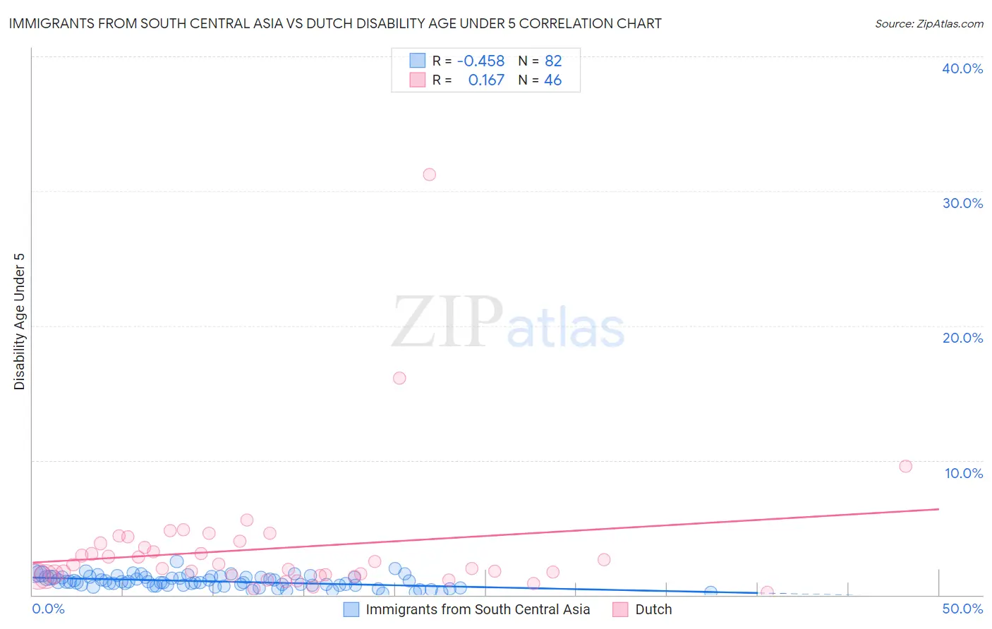 Immigrants from South Central Asia vs Dutch Disability Age Under 5