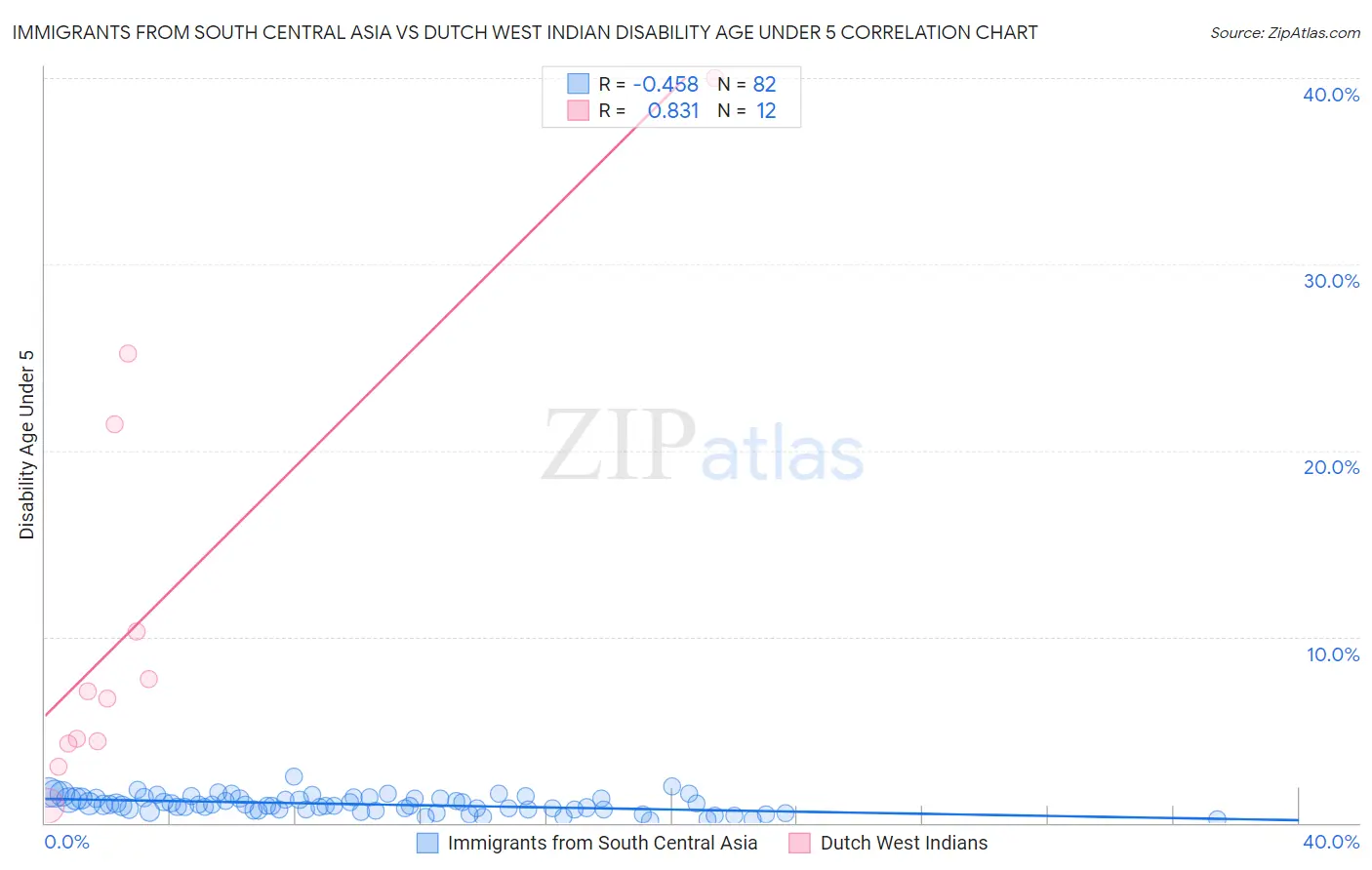 Immigrants from South Central Asia vs Dutch West Indian Disability Age Under 5