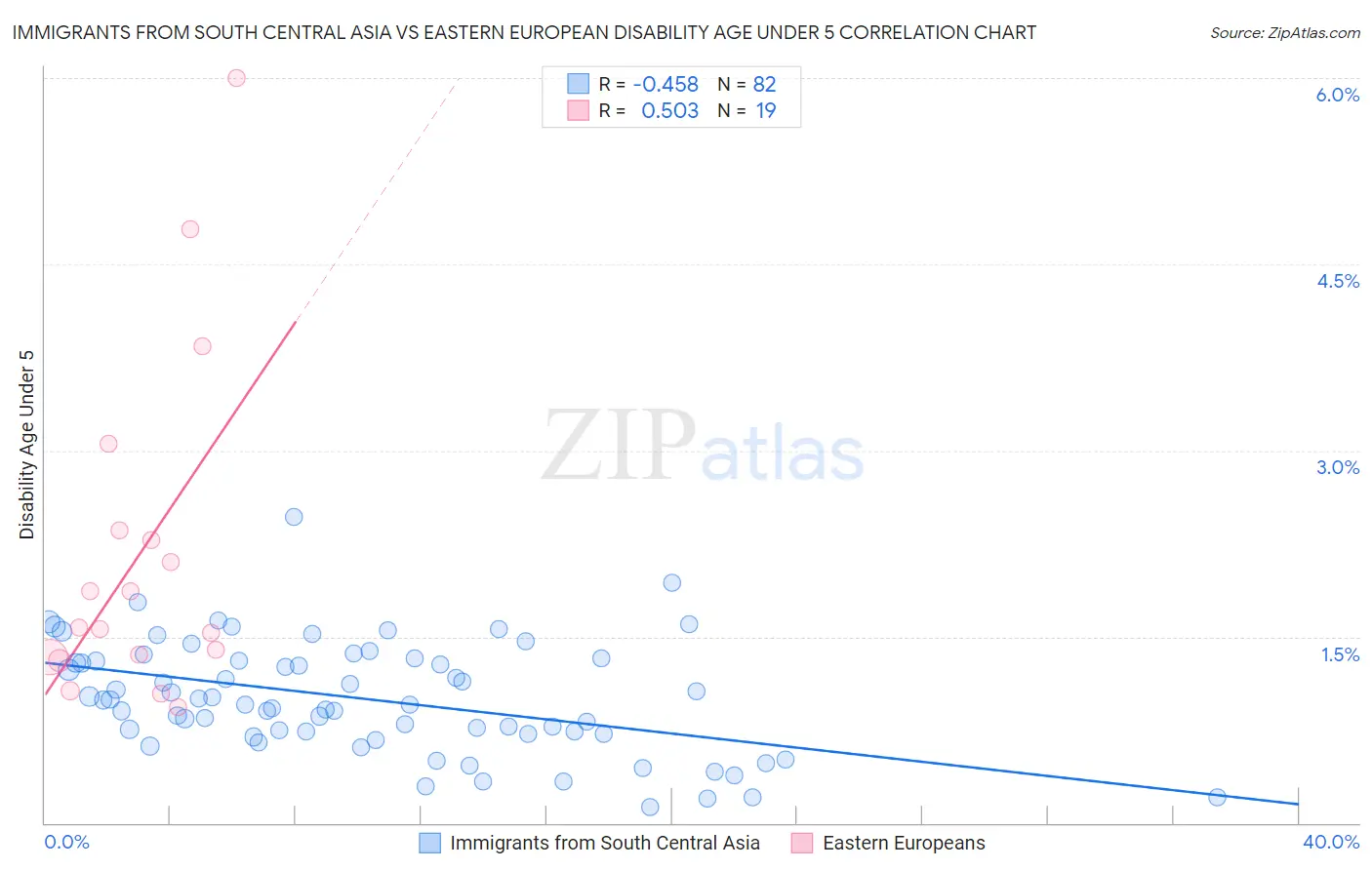 Immigrants from South Central Asia vs Eastern European Disability Age Under 5