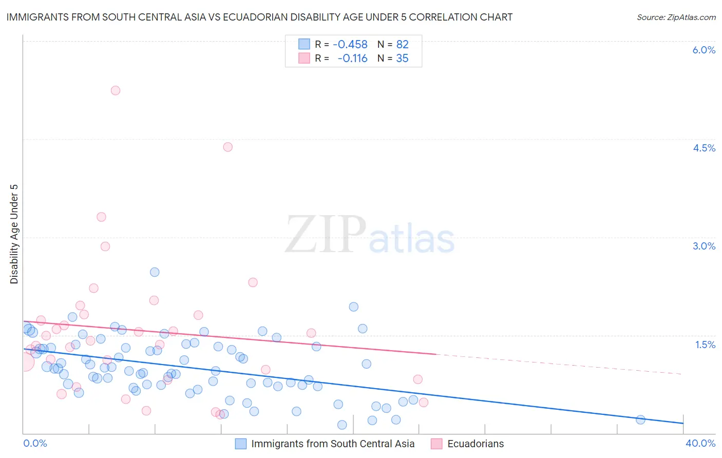 Immigrants from South Central Asia vs Ecuadorian Disability Age Under 5