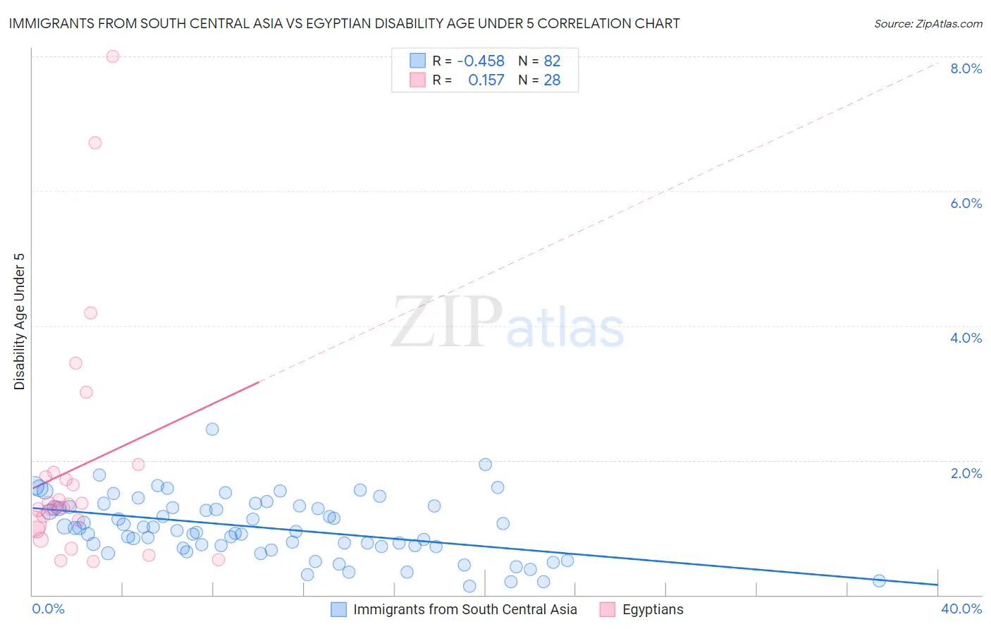 Immigrants from South Central Asia vs Egyptian Disability Age Under 5