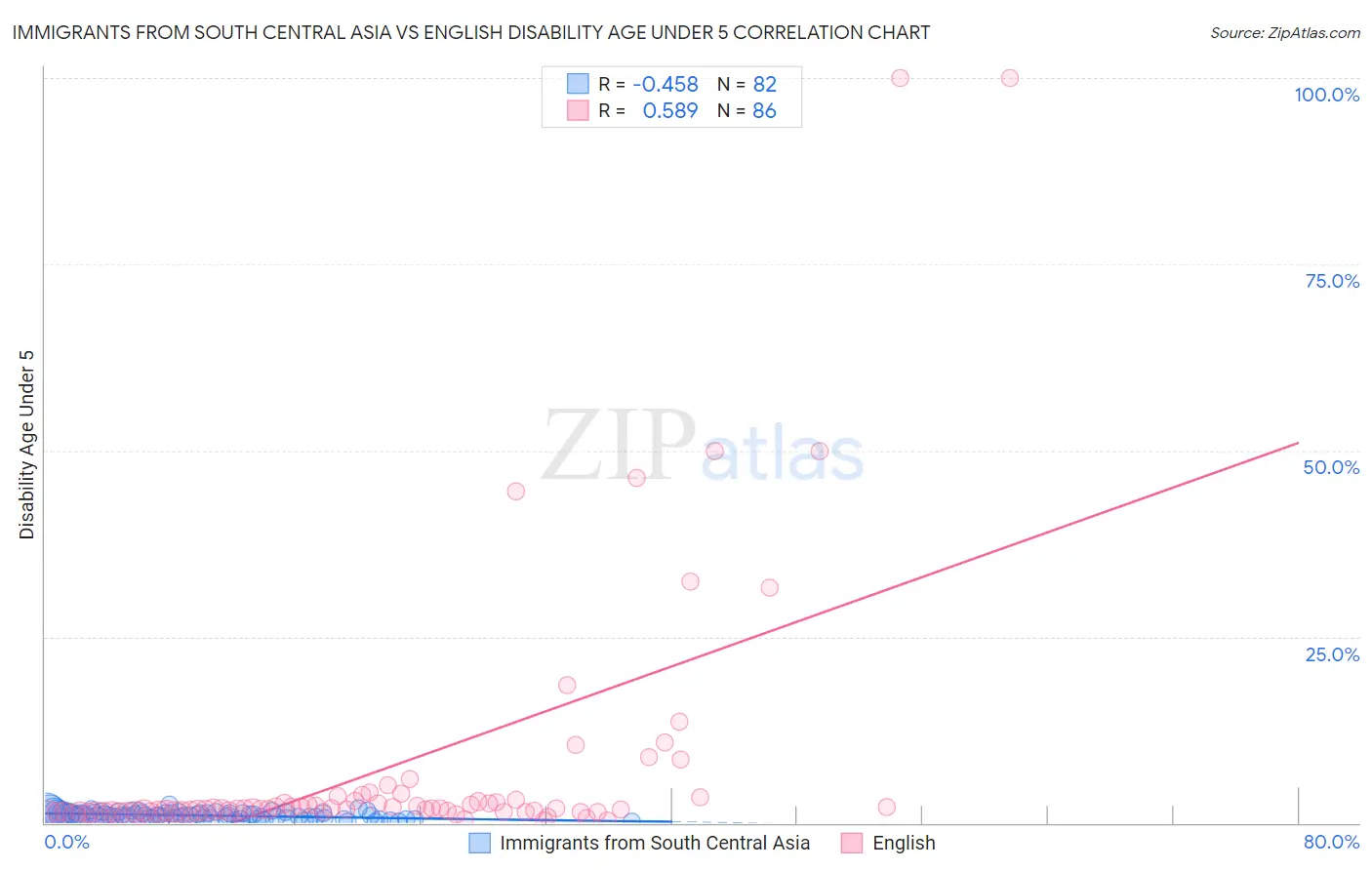 Immigrants from South Central Asia vs English Disability Age Under 5