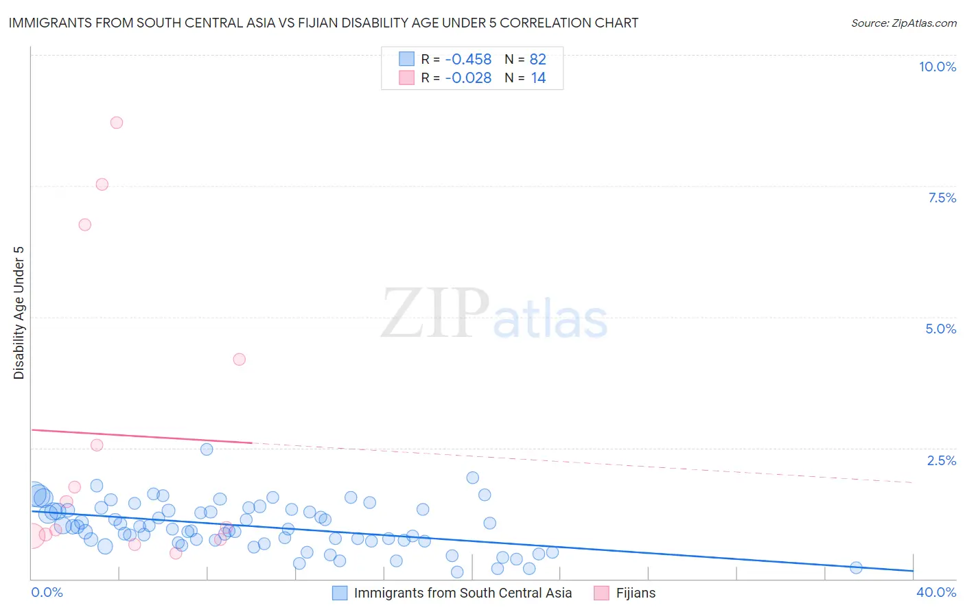 Immigrants from South Central Asia vs Fijian Disability Age Under 5