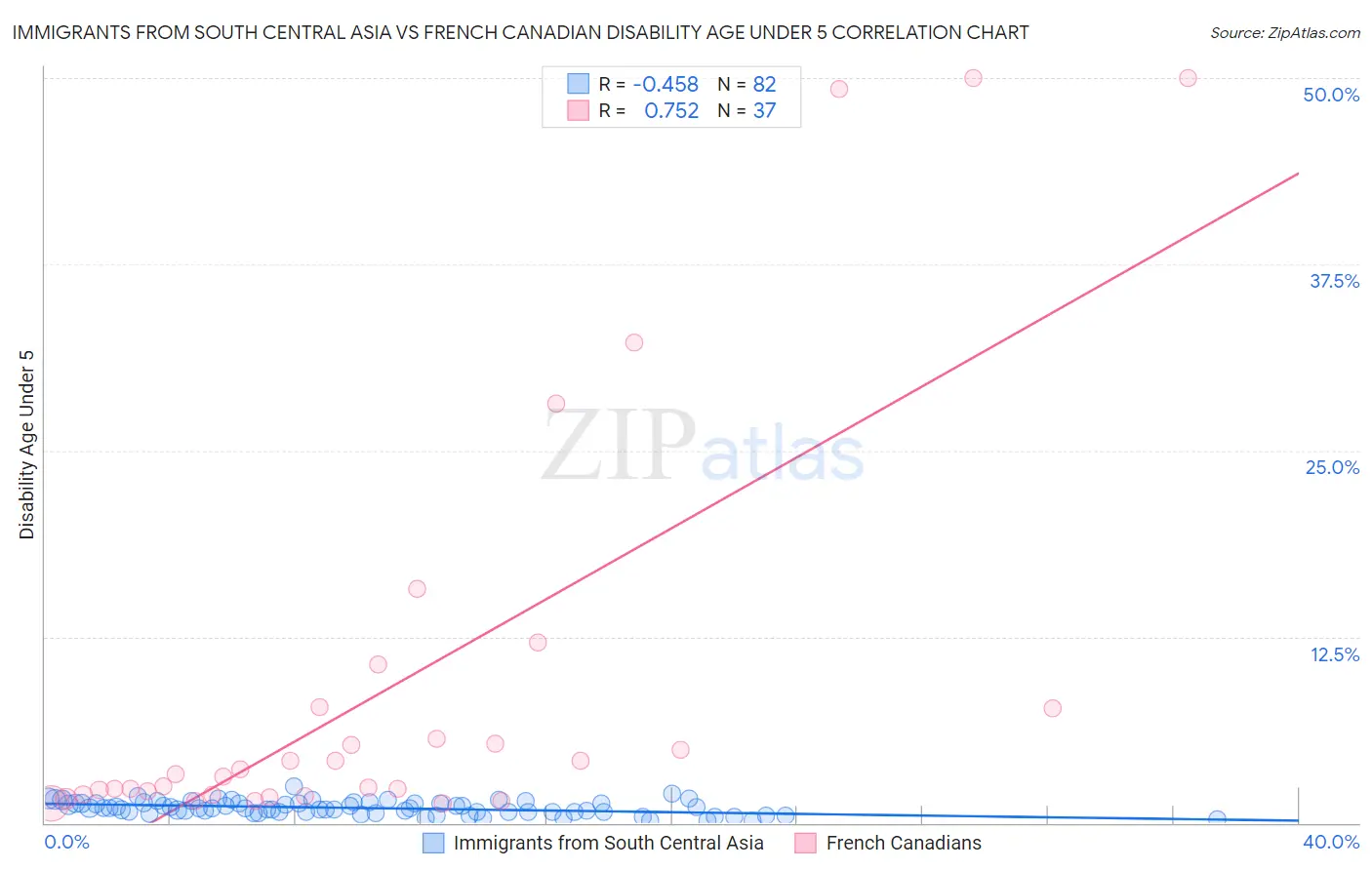 Immigrants from South Central Asia vs French Canadian Disability Age Under 5