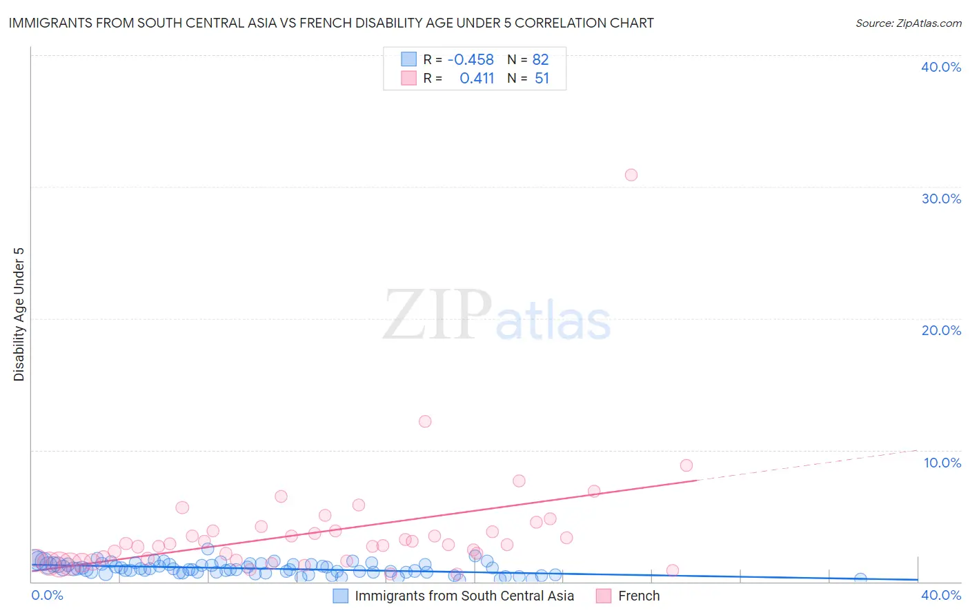 Immigrants from South Central Asia vs French Disability Age Under 5