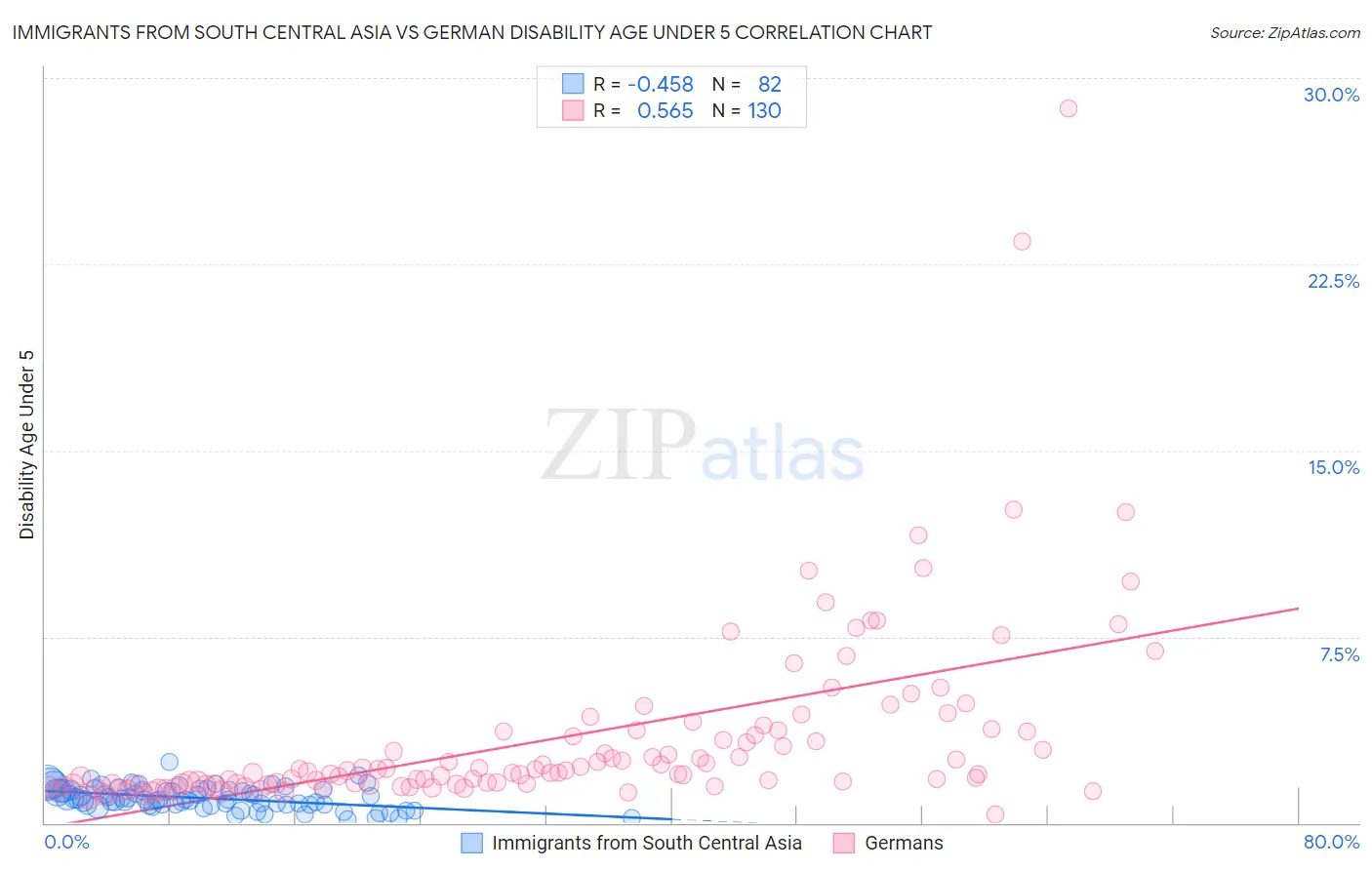 Immigrants from South Central Asia vs German Disability Age Under 5