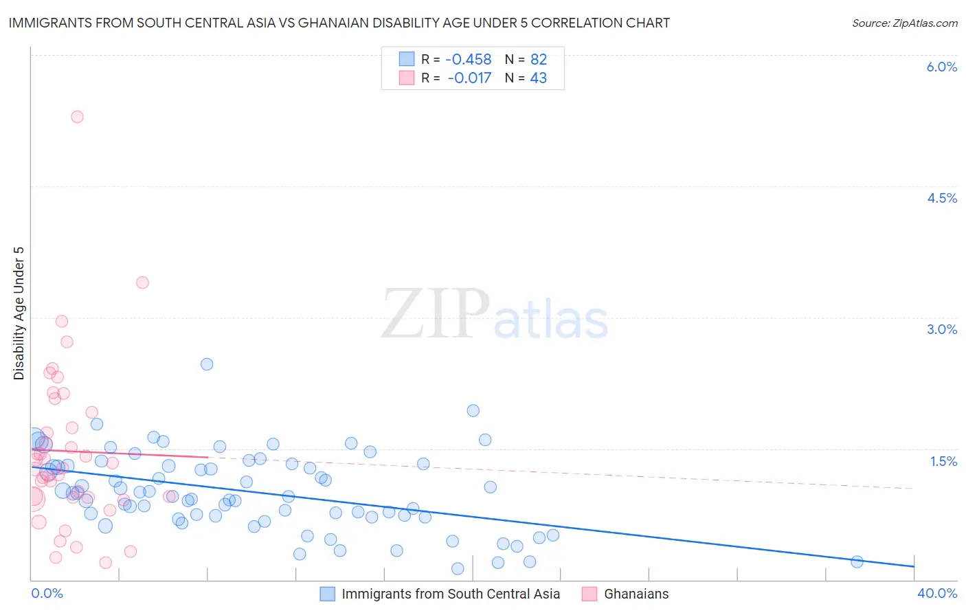 Immigrants from South Central Asia vs Ghanaian Disability Age Under 5