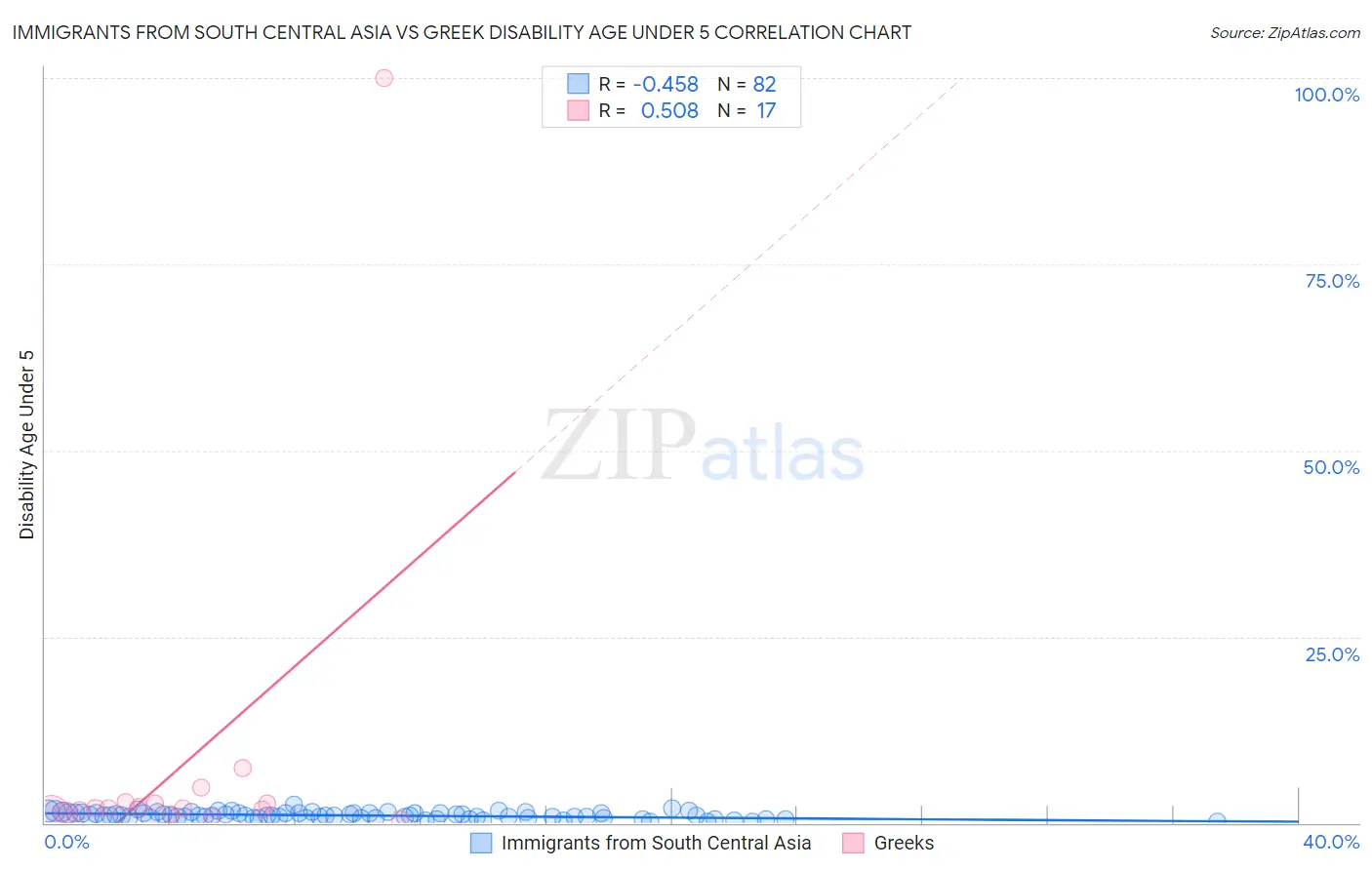Immigrants from South Central Asia vs Greek Disability Age Under 5