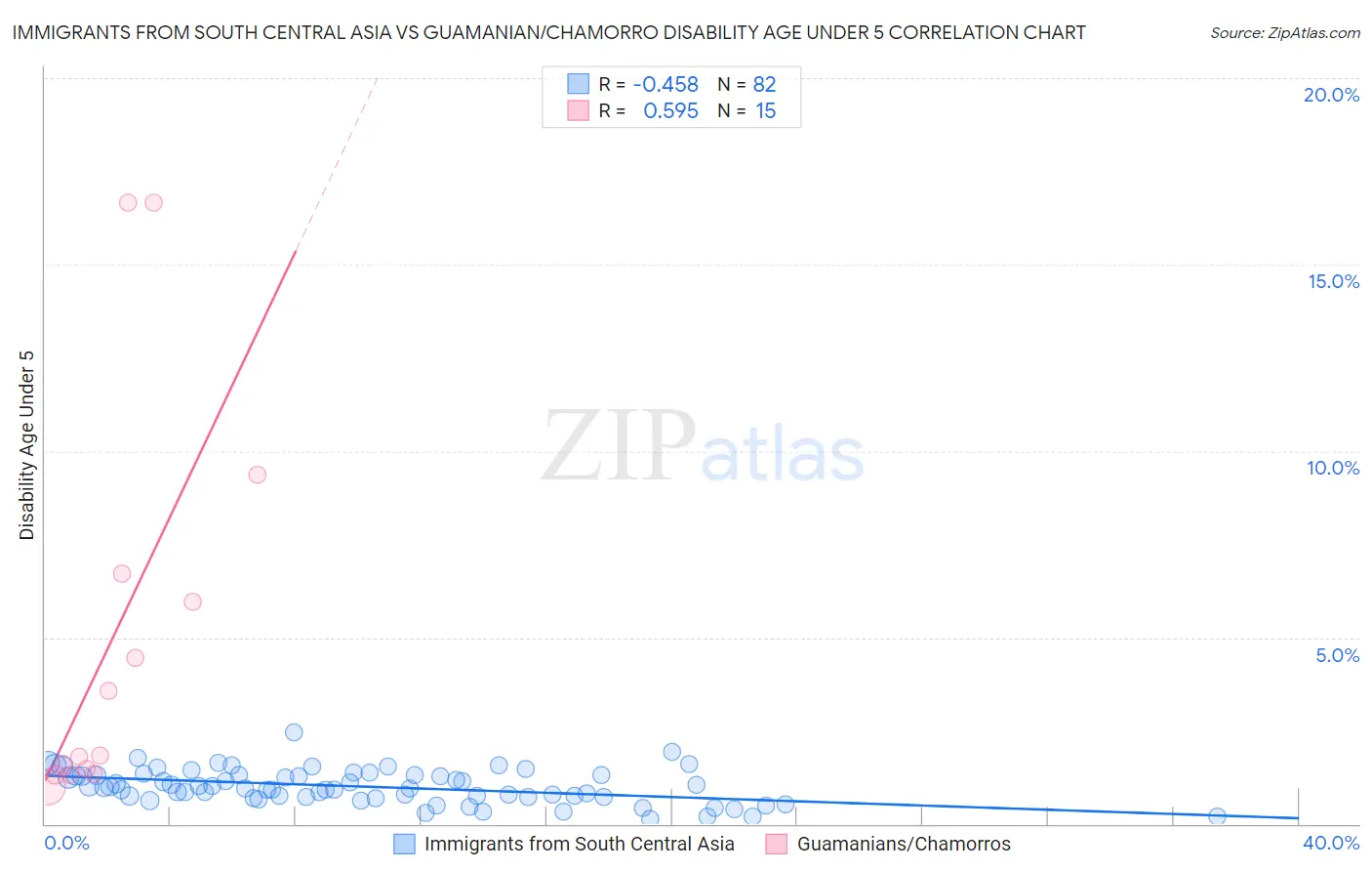 Immigrants from South Central Asia vs Guamanian/Chamorro Disability Age Under 5