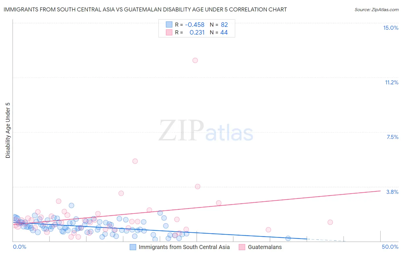 Immigrants from South Central Asia vs Guatemalan Disability Age Under 5