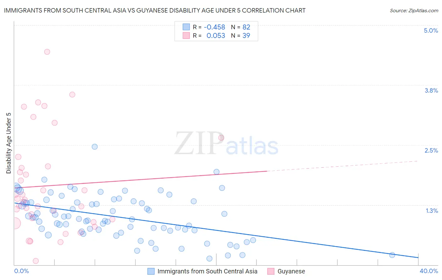Immigrants from South Central Asia vs Guyanese Disability Age Under 5
