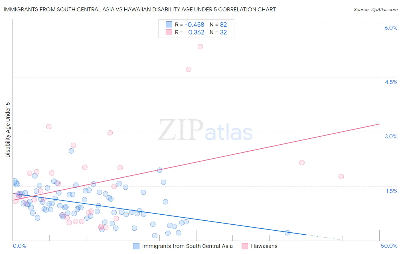 Immigrants from South Central Asia vs Hawaiian Disability Age Under 5