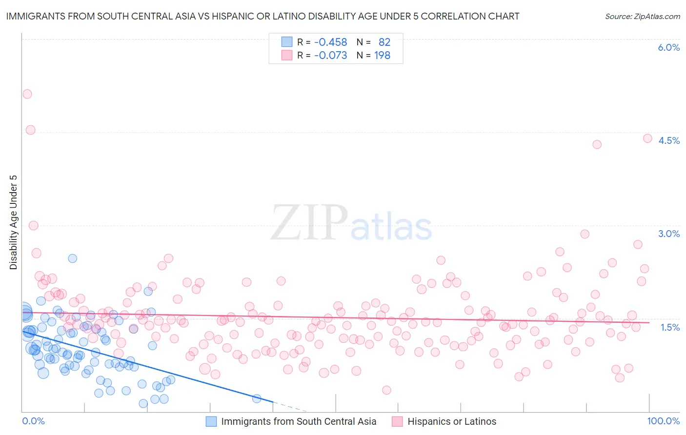 Immigrants from South Central Asia vs Hispanic or Latino Disability Age Under 5