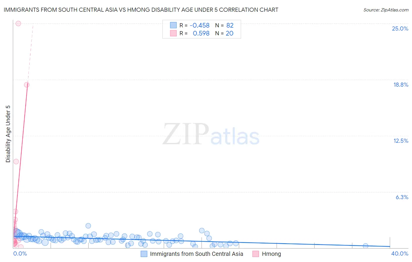 Immigrants from South Central Asia vs Hmong Disability Age Under 5