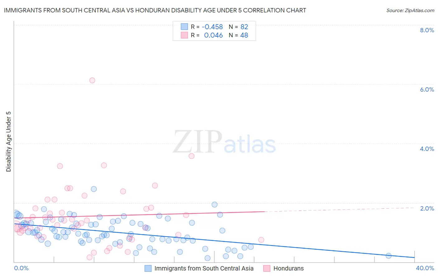 Immigrants from South Central Asia vs Honduran Disability Age Under 5