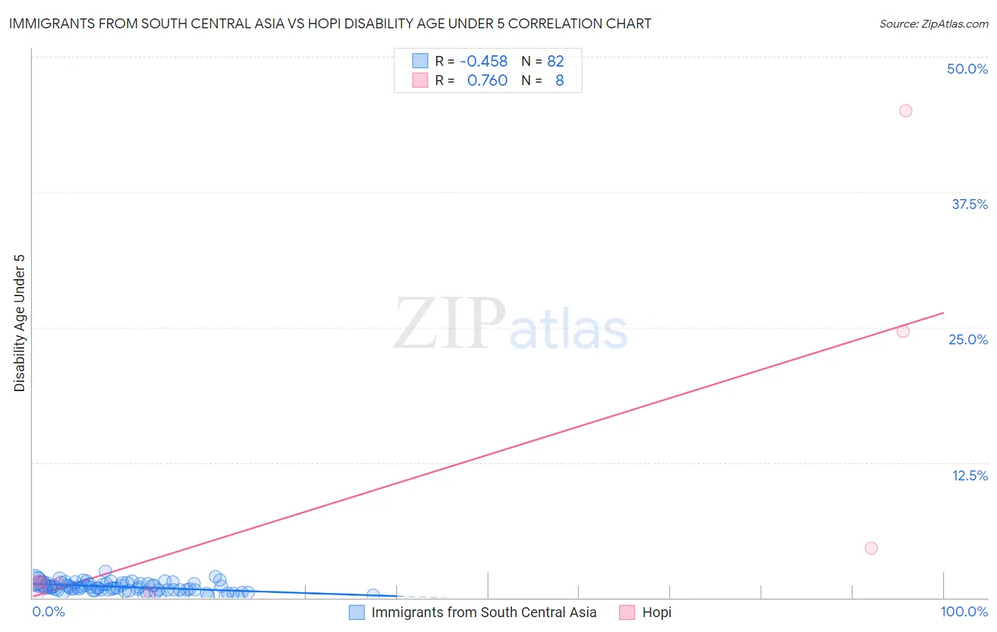 Immigrants from South Central Asia vs Hopi Disability Age Under 5