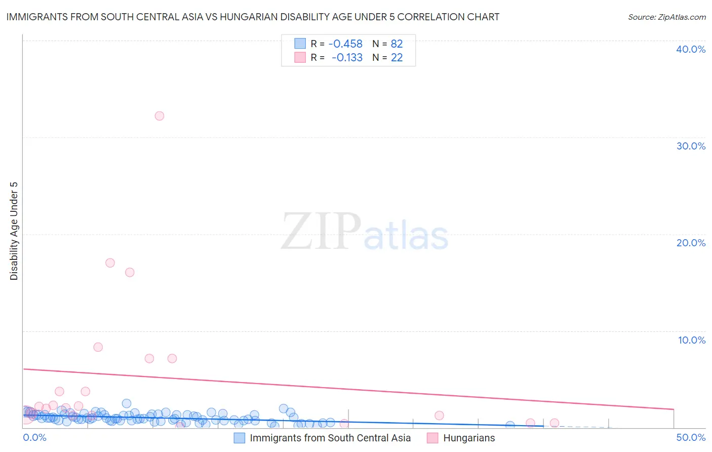 Immigrants from South Central Asia vs Hungarian Disability Age Under 5