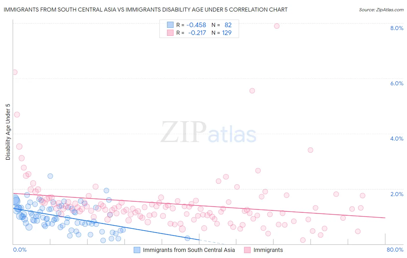 Immigrants from South Central Asia vs Immigrants Disability Age Under 5