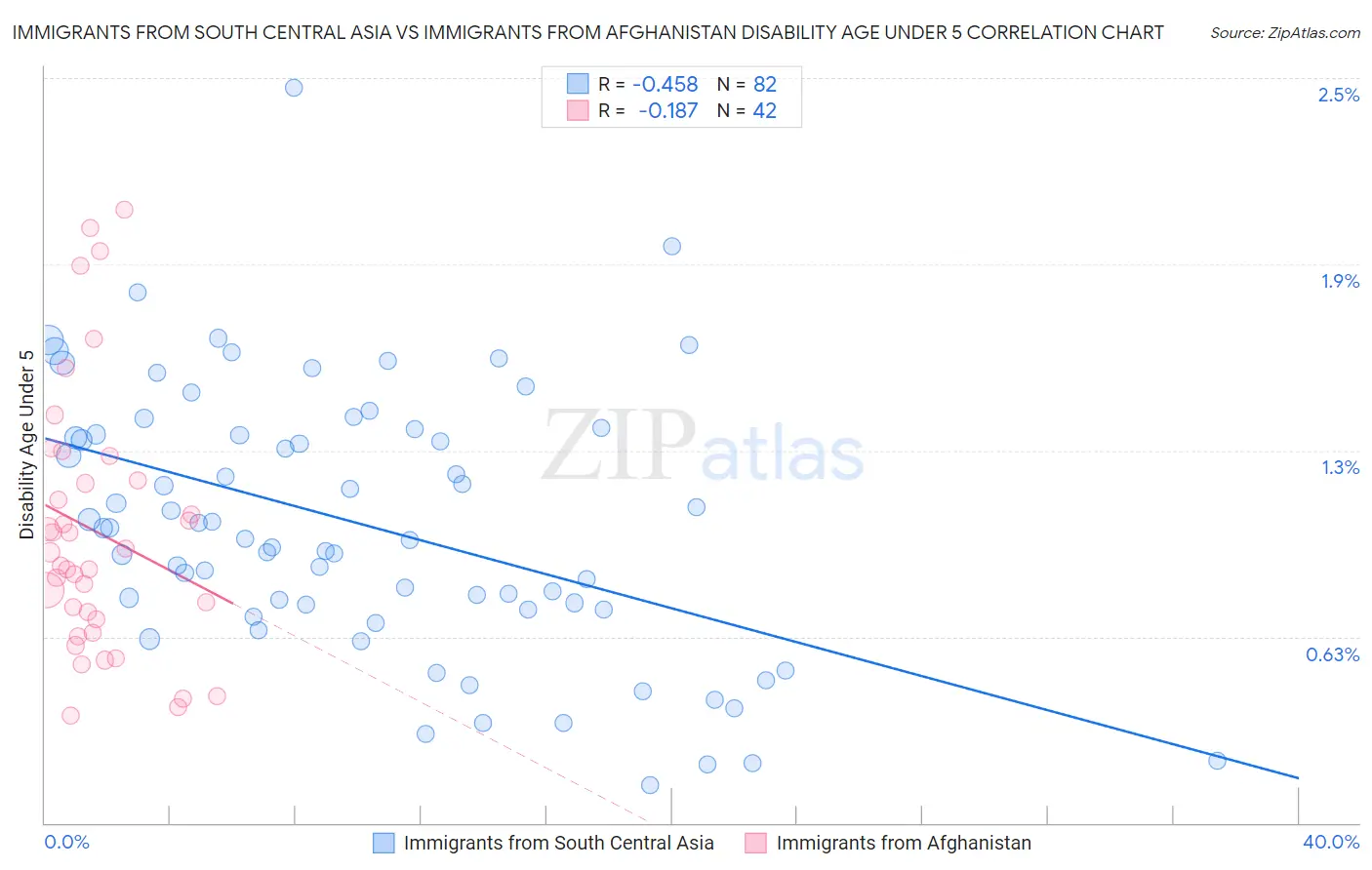 Immigrants from South Central Asia vs Immigrants from Afghanistan Disability Age Under 5
