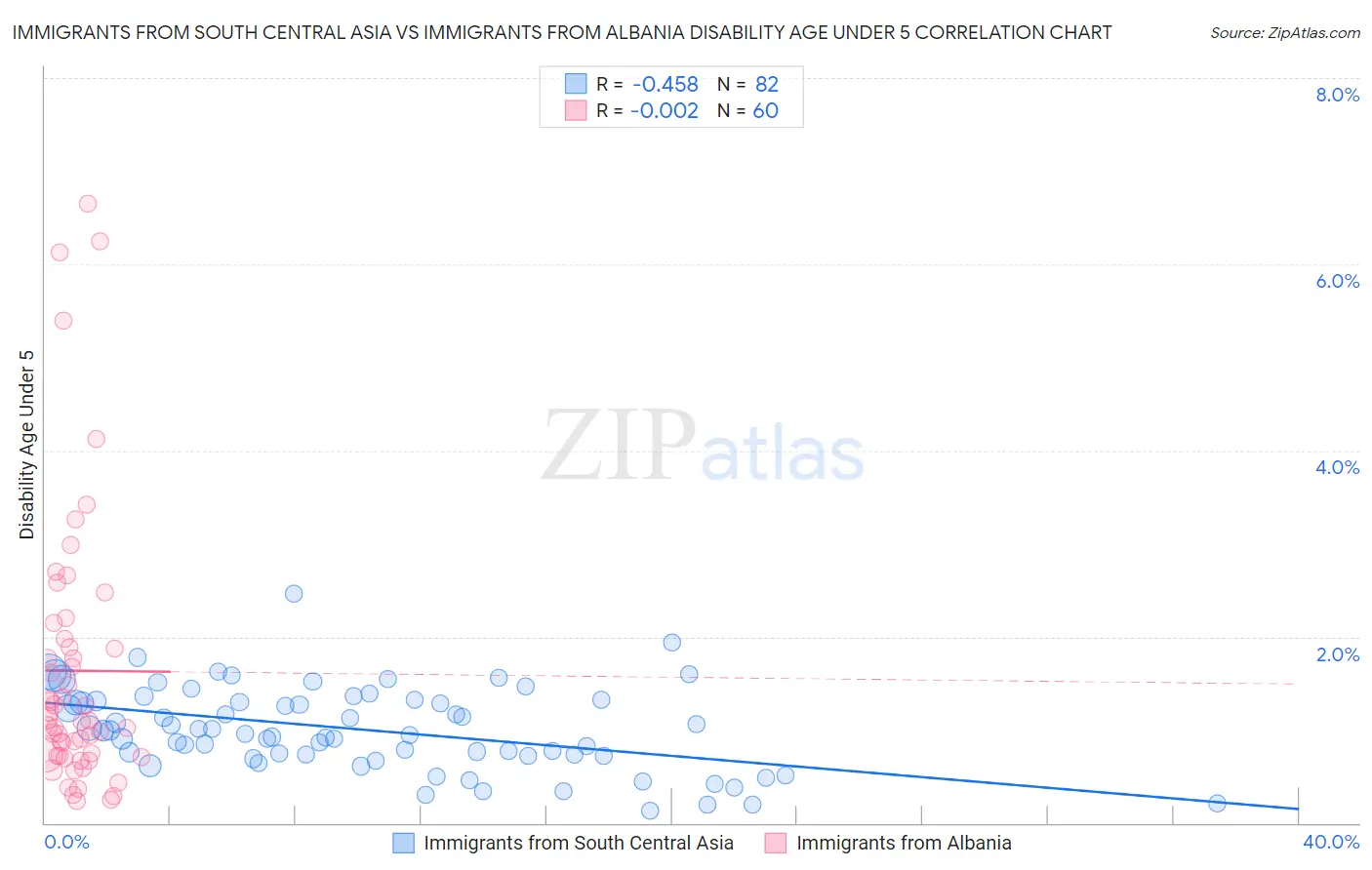 Immigrants from South Central Asia vs Immigrants from Albania Disability Age Under 5