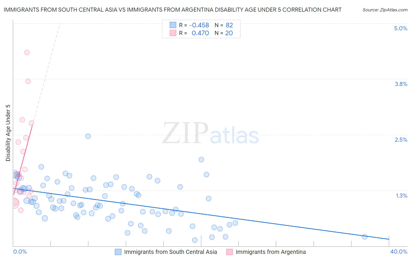 Immigrants from South Central Asia vs Immigrants from Argentina Disability Age Under 5