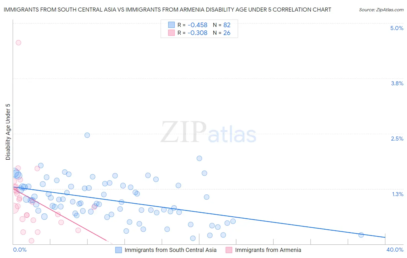 Immigrants from South Central Asia vs Immigrants from Armenia Disability Age Under 5