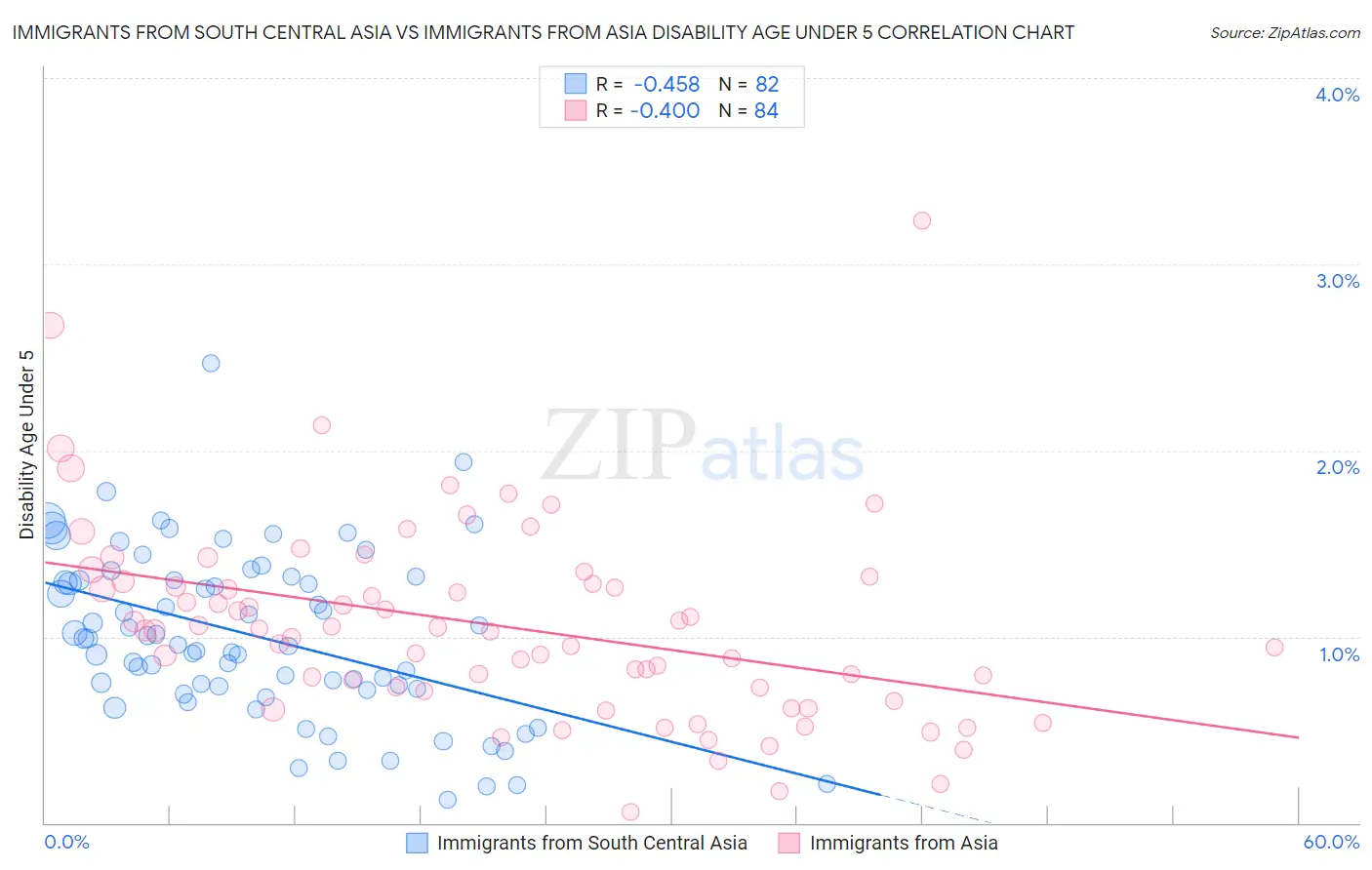 Immigrants from South Central Asia vs Immigrants from Asia Disability Age Under 5