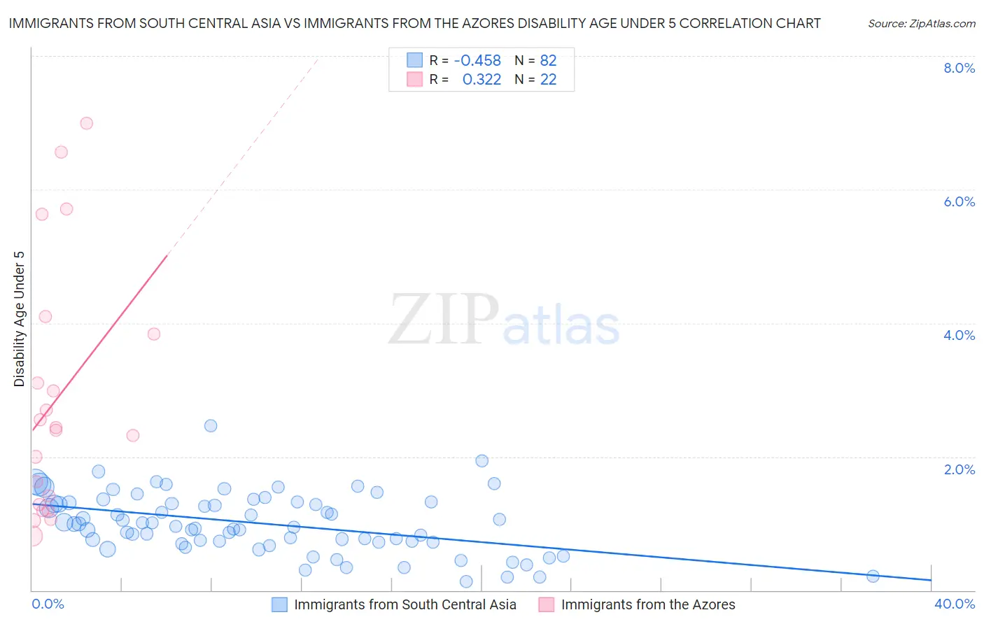 Immigrants from South Central Asia vs Immigrants from the Azores Disability Age Under 5