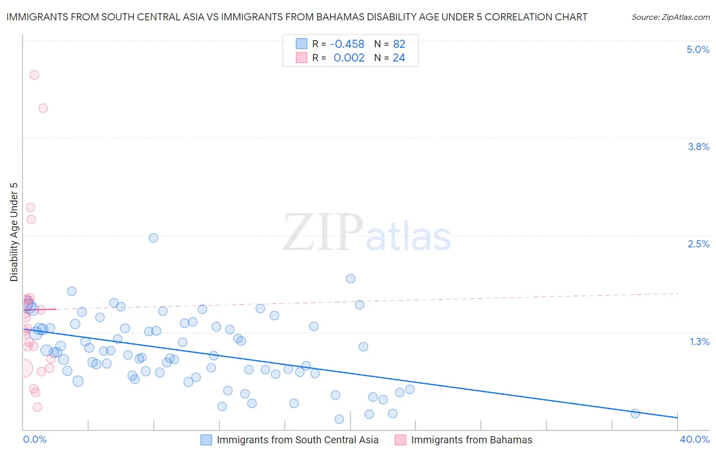 Immigrants from South Central Asia vs Immigrants from Bahamas Disability Age Under 5