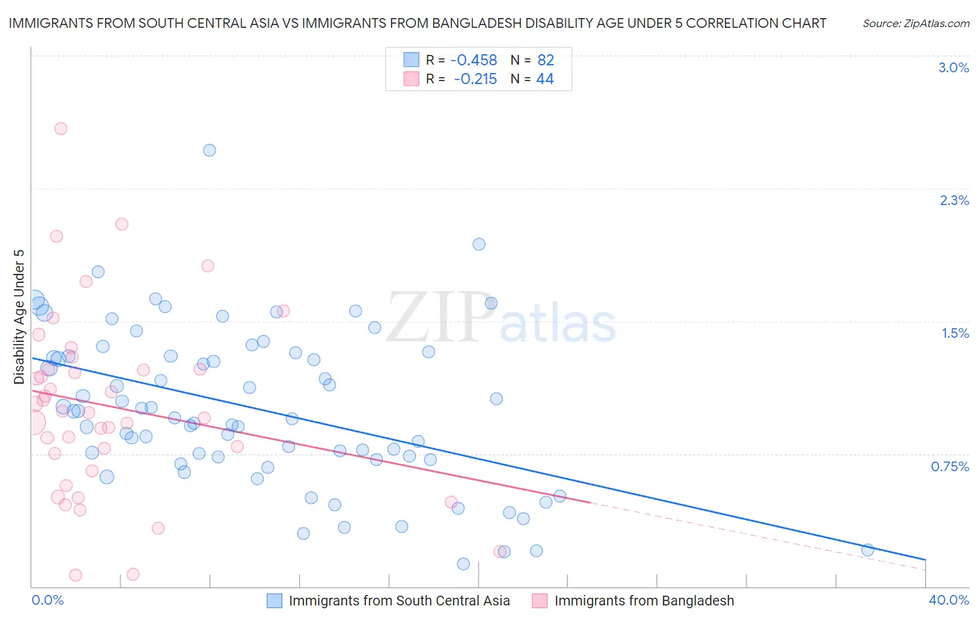 Immigrants from South Central Asia vs Immigrants from Bangladesh Disability Age Under 5