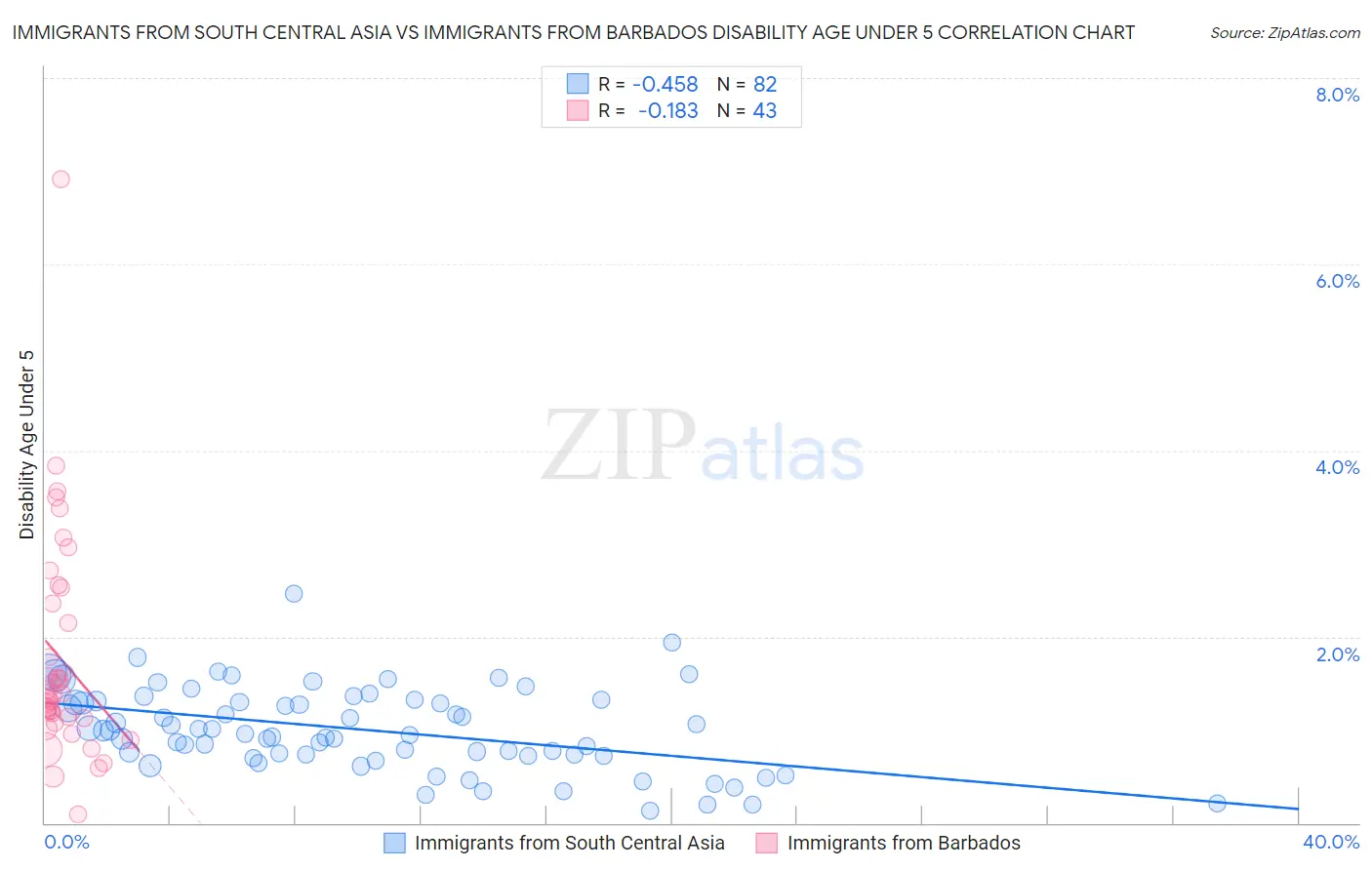 Immigrants from South Central Asia vs Immigrants from Barbados Disability Age Under 5