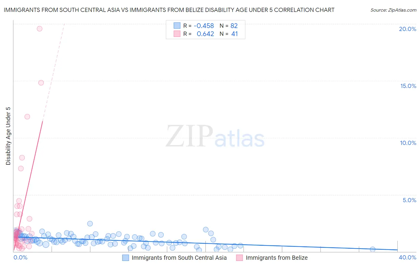 Immigrants from South Central Asia vs Immigrants from Belize Disability Age Under 5