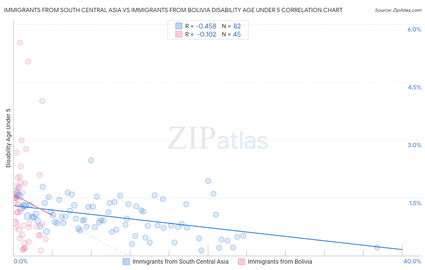Immigrants from South Central Asia vs Immigrants from Bolivia Disability Age Under 5