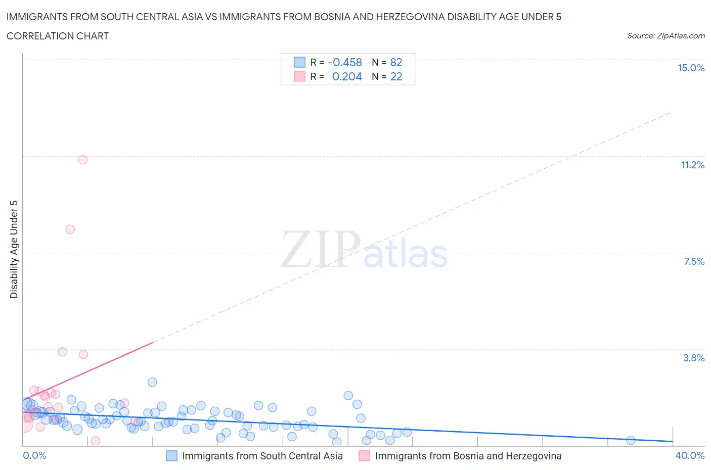 Immigrants from South Central Asia vs Immigrants from Bosnia and Herzegovina Disability Age Under 5
