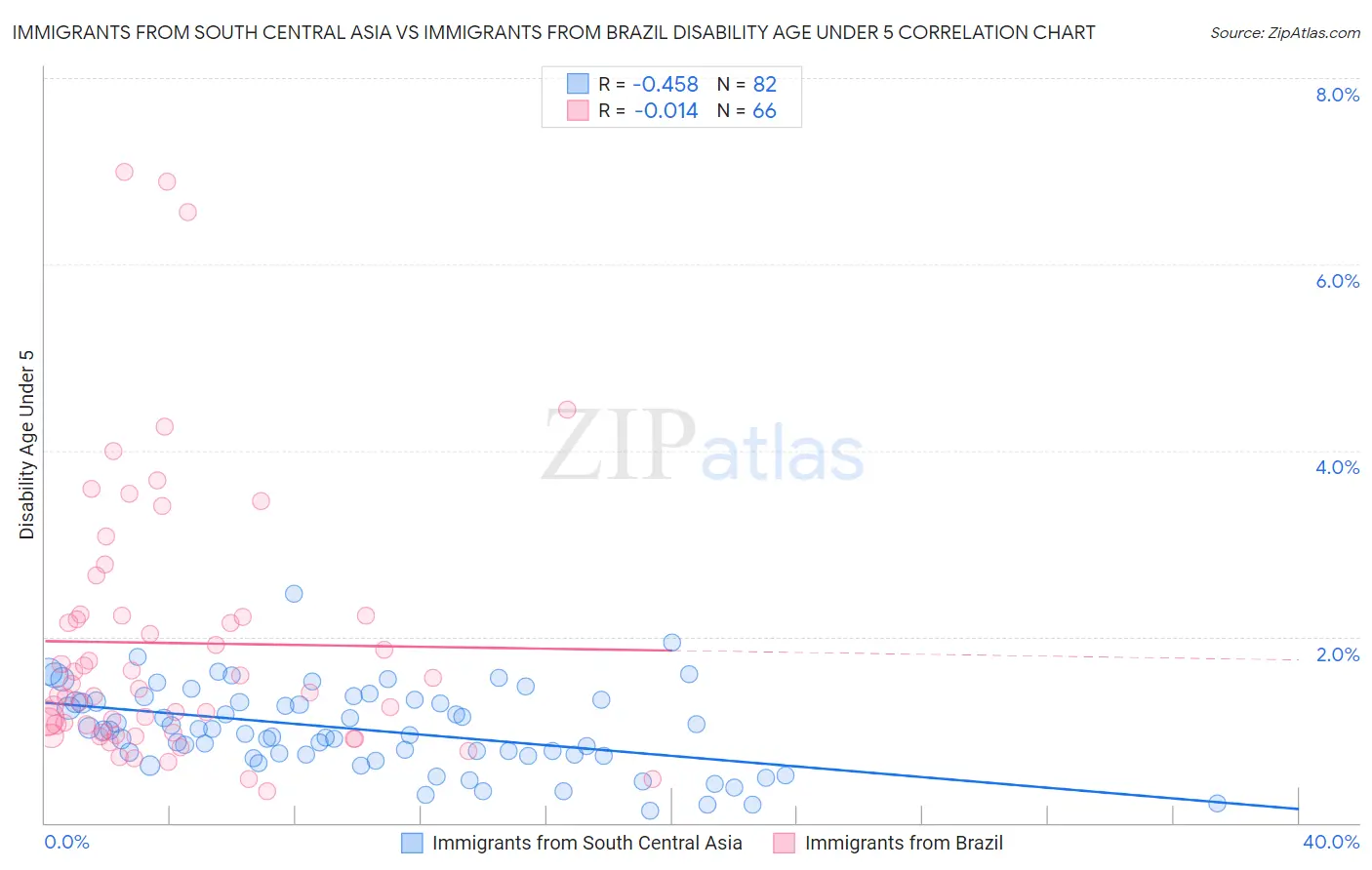 Immigrants from South Central Asia vs Immigrants from Brazil Disability Age Under 5
