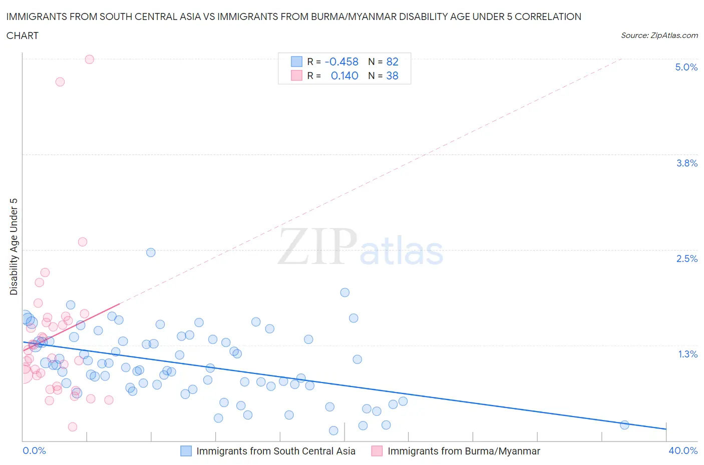 Immigrants from South Central Asia vs Immigrants from Burma/Myanmar Disability Age Under 5