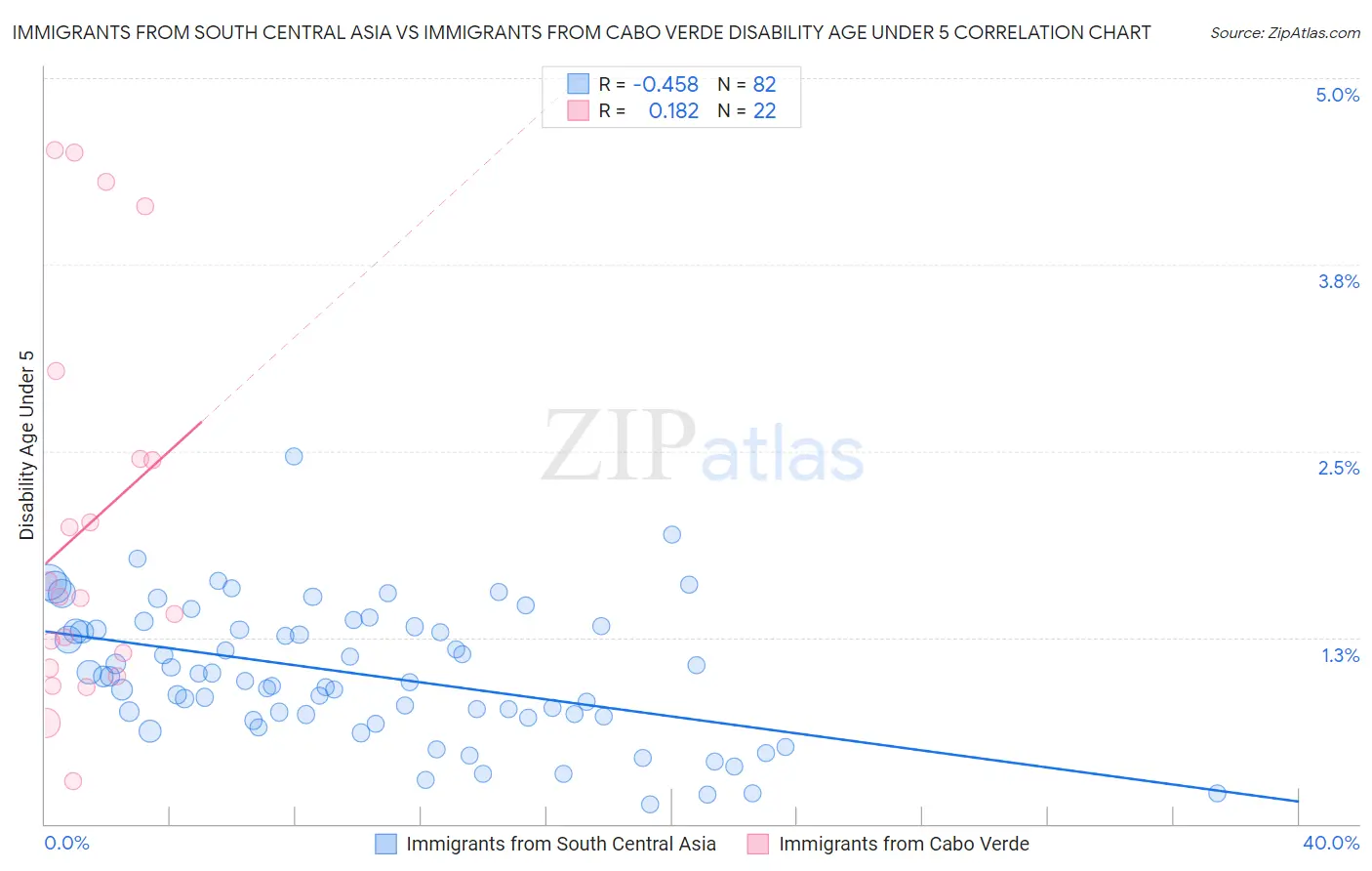 Immigrants from South Central Asia vs Immigrants from Cabo Verde Disability Age Under 5