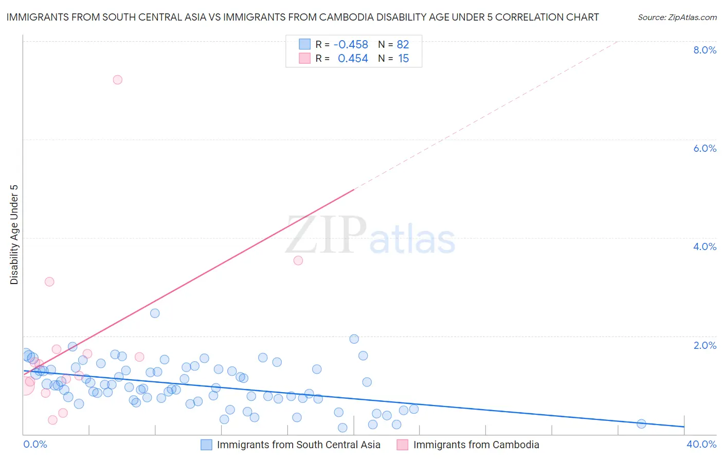 Immigrants from South Central Asia vs Immigrants from Cambodia Disability Age Under 5