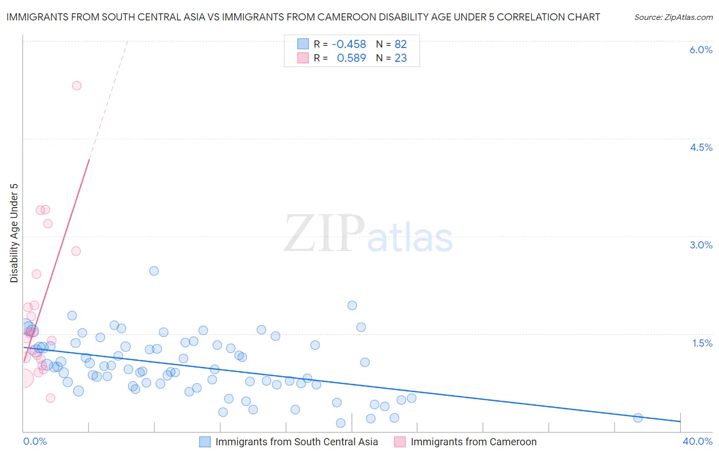Immigrants from South Central Asia vs Immigrants from Cameroon Disability Age Under 5