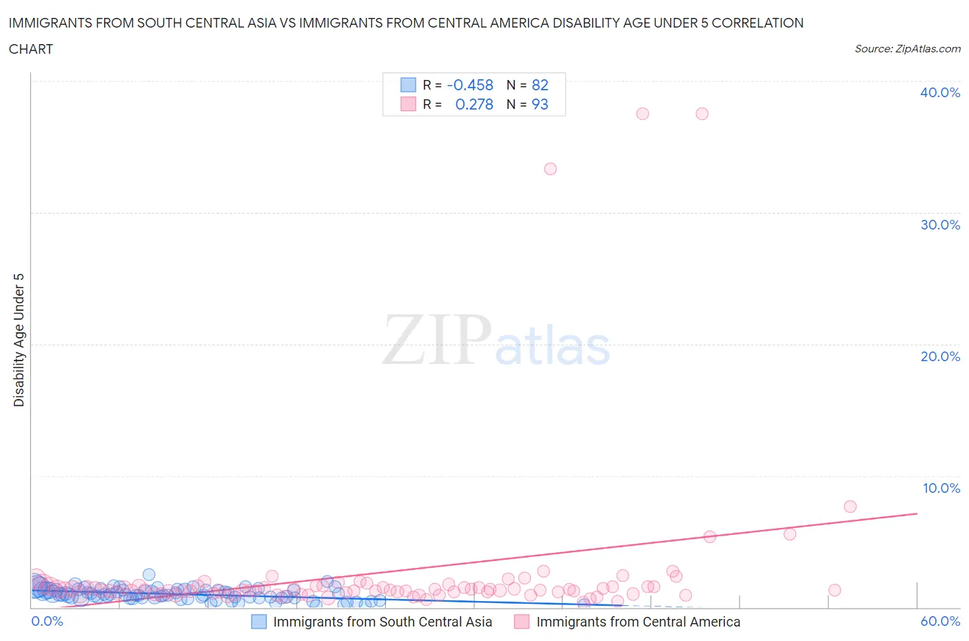 Immigrants from South Central Asia vs Immigrants from Central America Disability Age Under 5