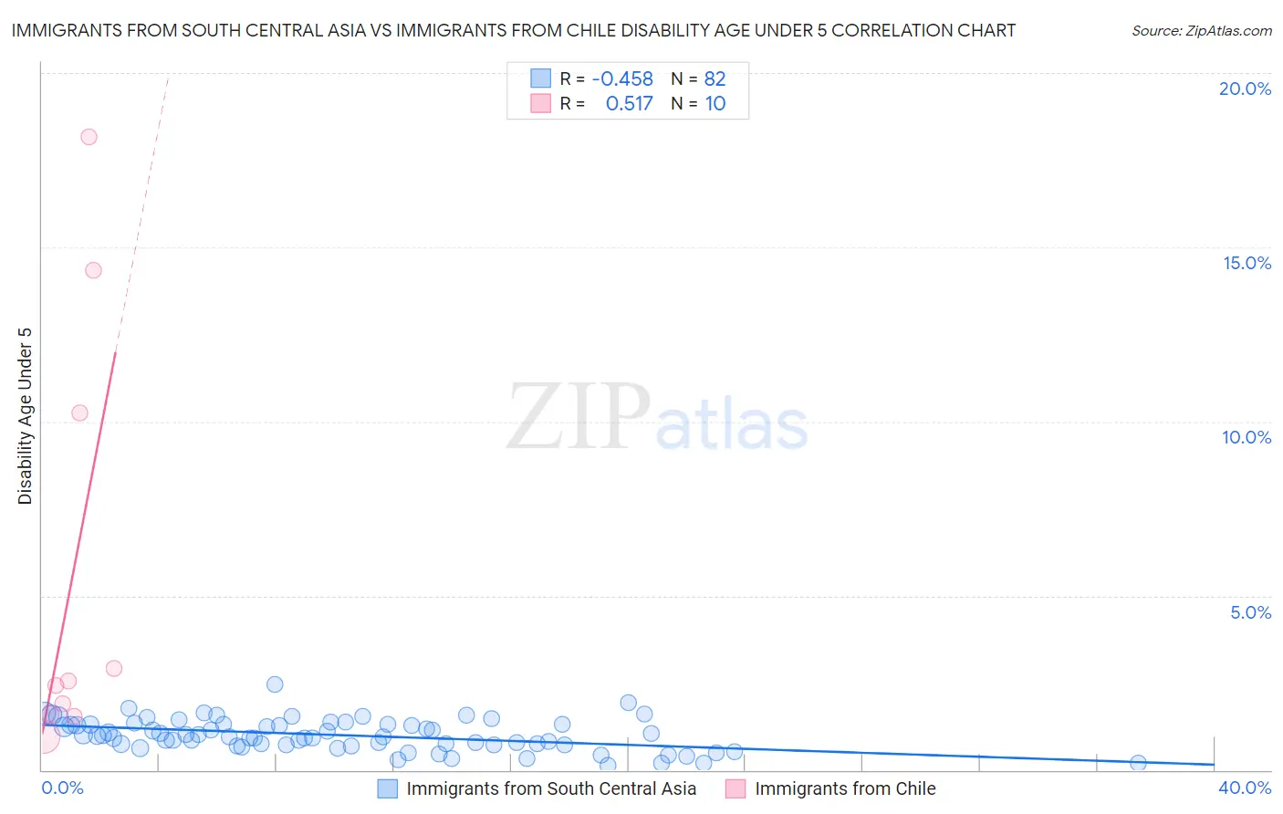 Immigrants from South Central Asia vs Immigrants from Chile Disability Age Under 5